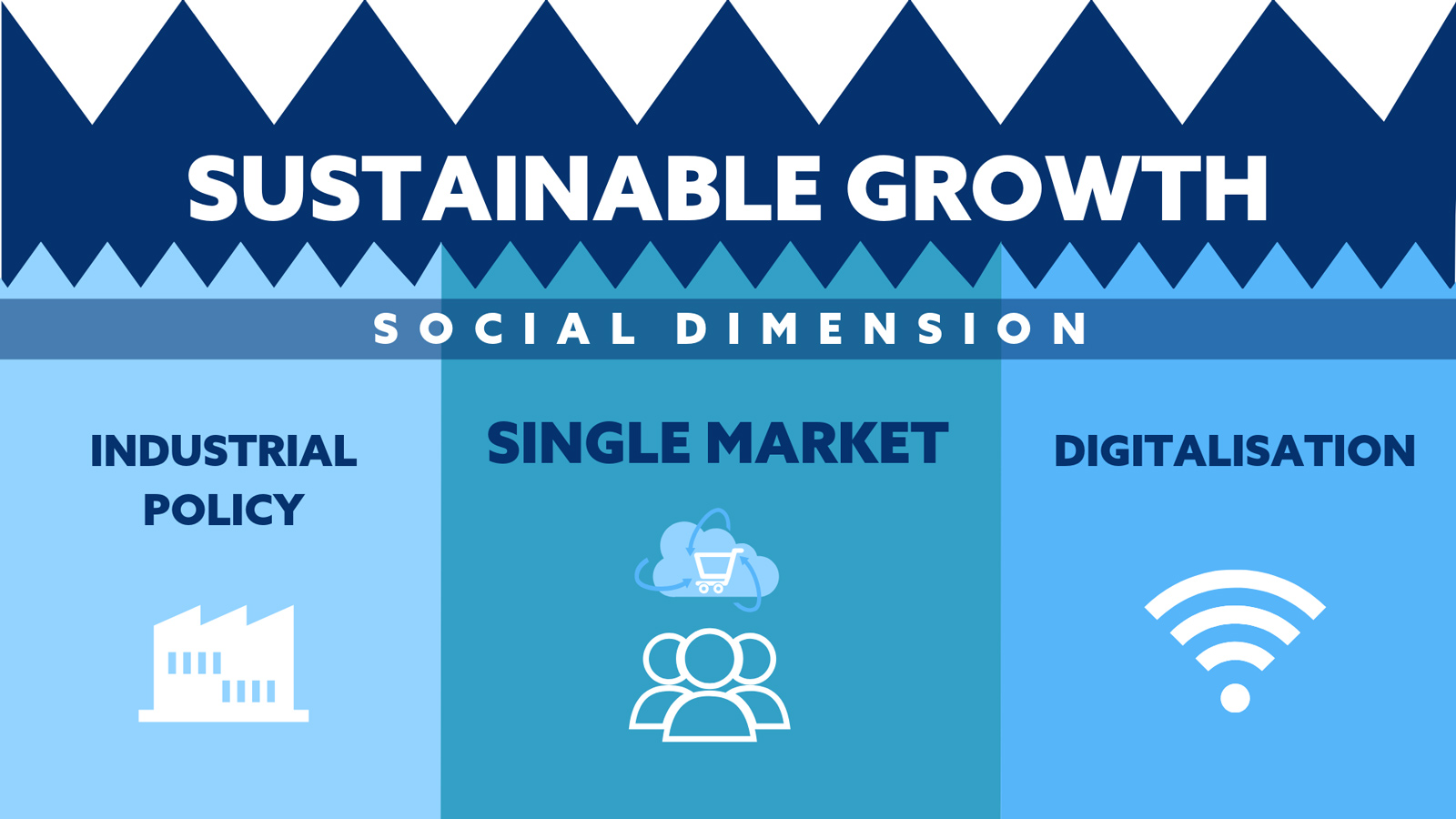 The image shows the elements of sustainable growth: industrial policy, the single market and digitalisation.
